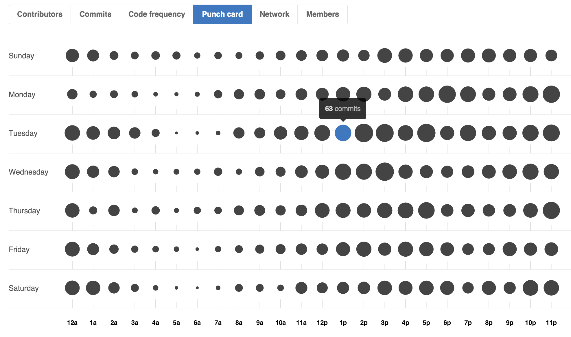 Daily Commit Activity