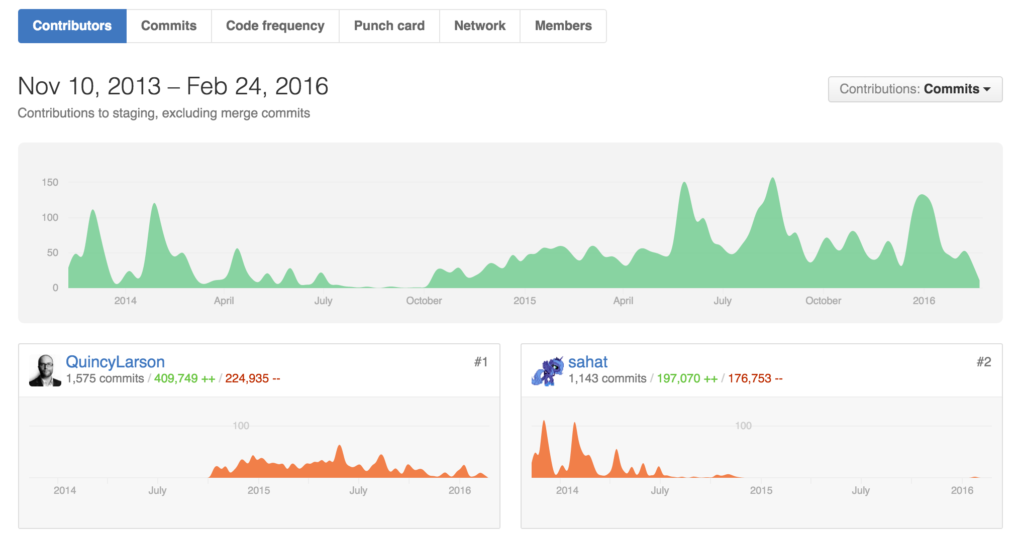 Contribution History and Top Committers