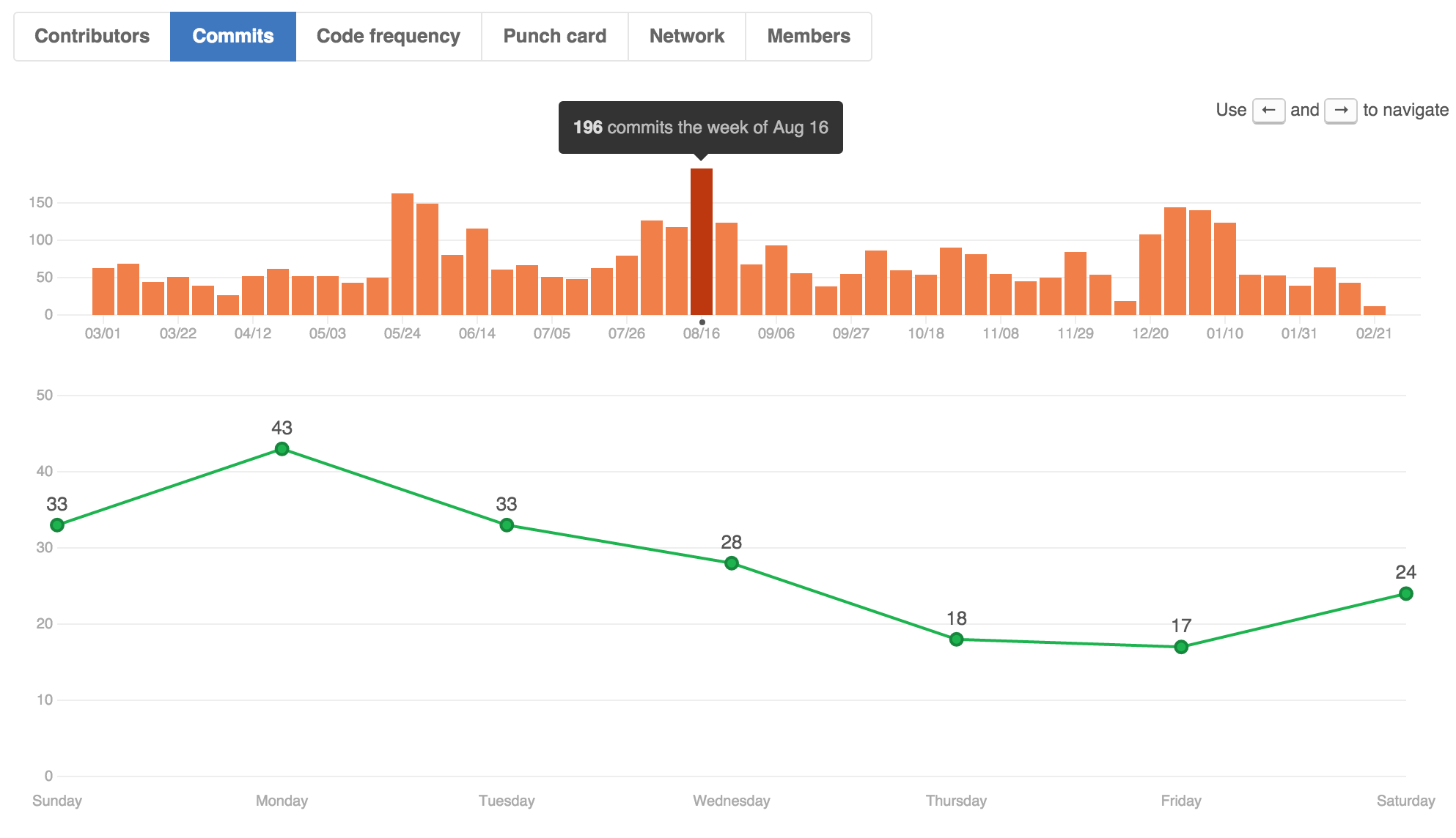 You Are Not Fully Utilizing Your VCS!