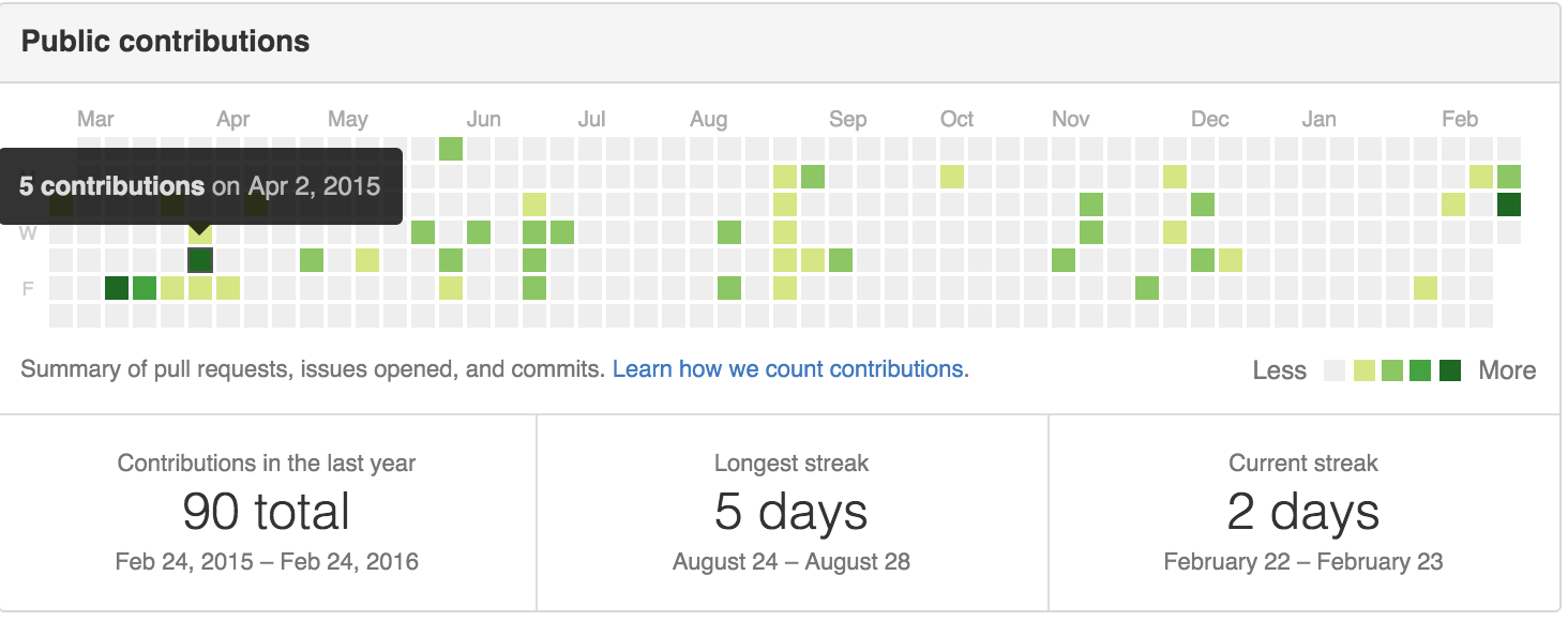 Github Developer Contribution