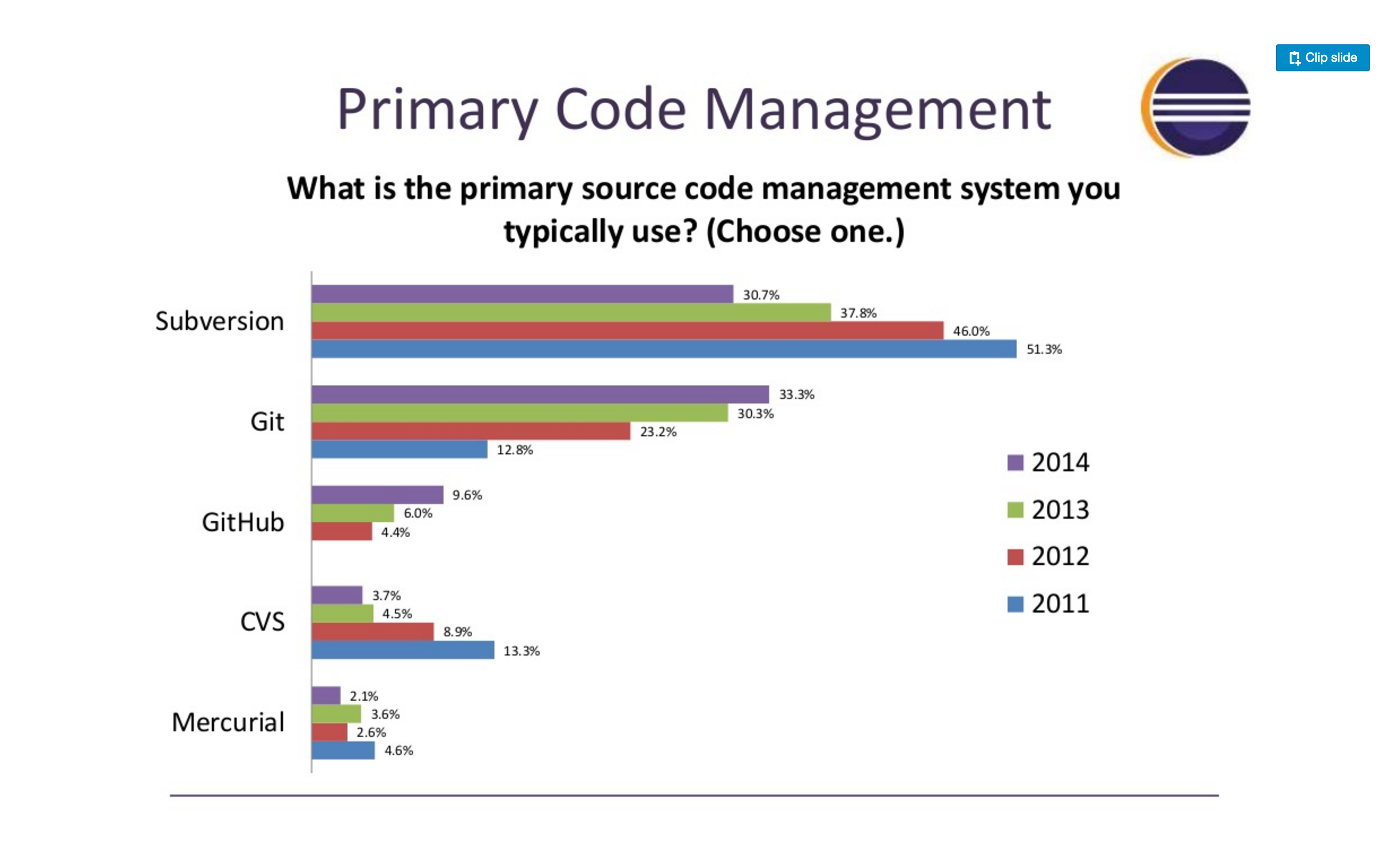 Git adoption year-over-year