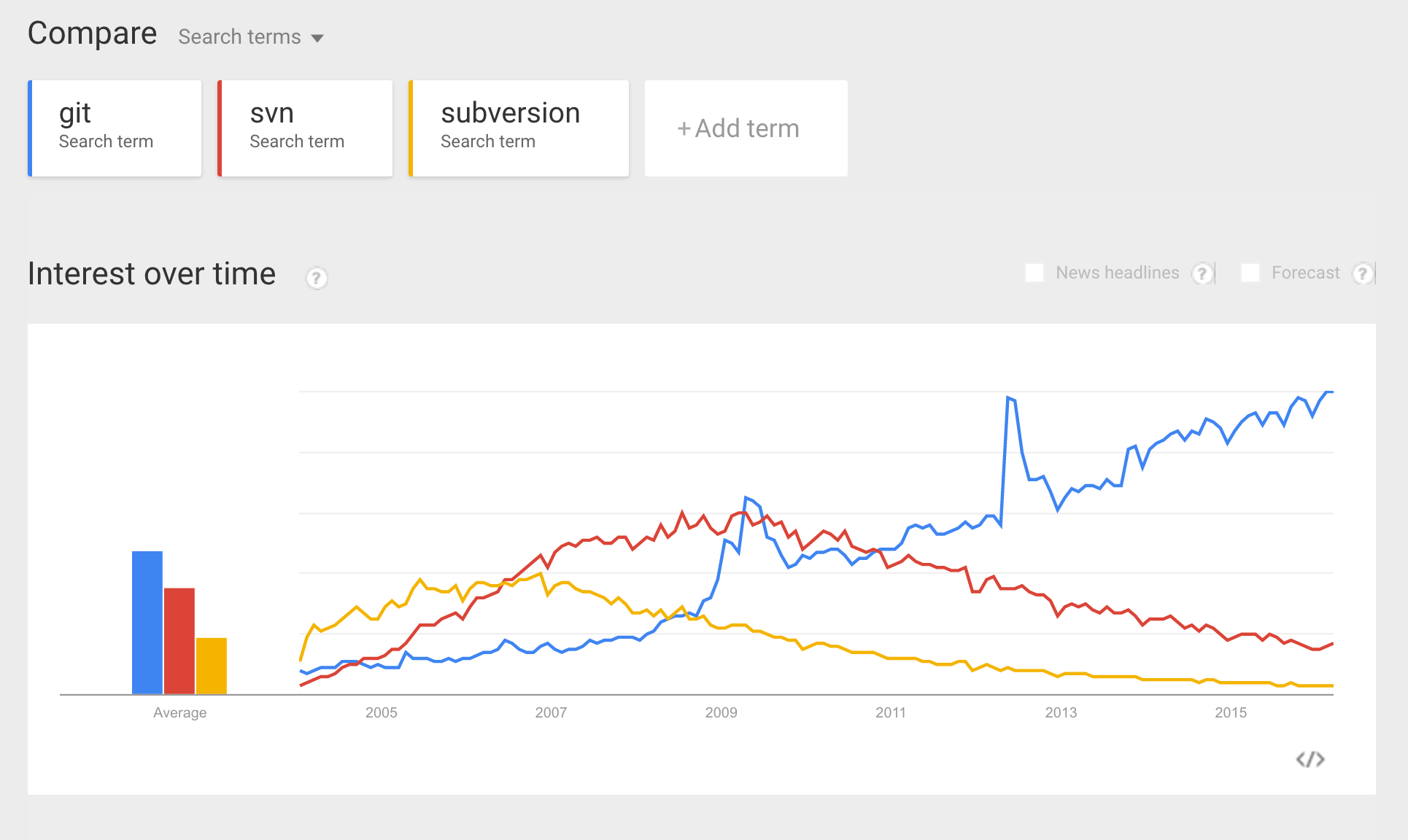 Google search trend