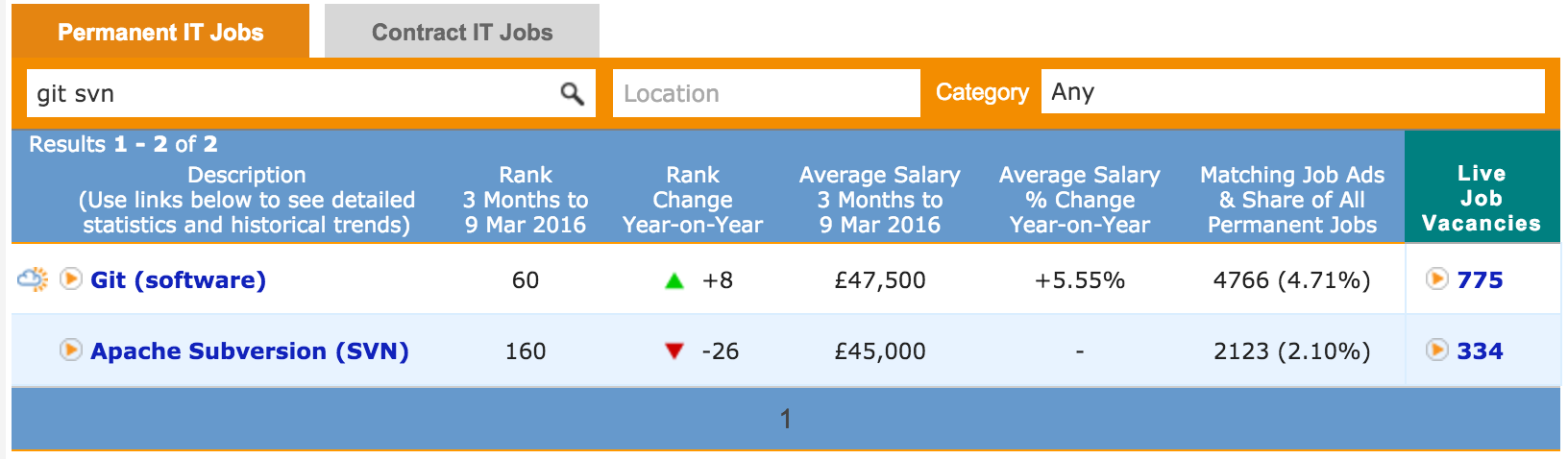 IT Jobs UK